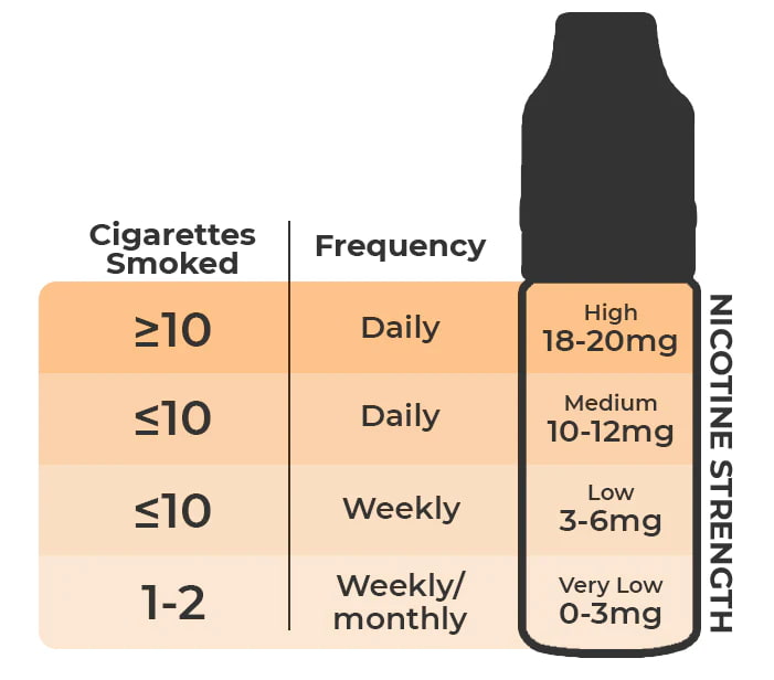 How to Choose the Right Vape Nicotine Levels for You? How to Choose the Right Vape Nicotine Levels for You?