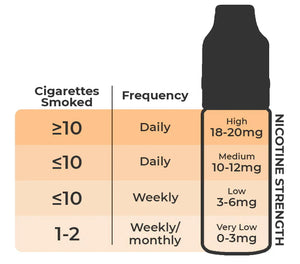 How to Choose the Right Vape Nicotine Levels for You?